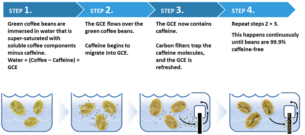 Swiss water shop process decaf