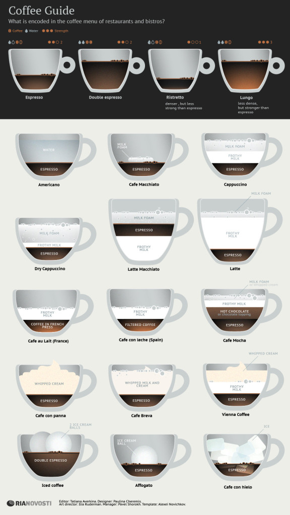 Different Espresso Drinks and How to Order Them